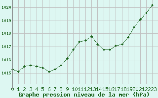 Courbe de la pression atmosphrique pour Crest (26)