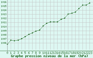 Courbe de la pression atmosphrique pour Lamballe (22)