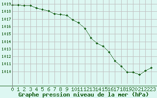 Courbe de la pression atmosphrique pour Rouen (76)