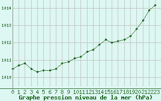 Courbe de la pression atmosphrique pour Engins (38)