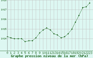 Courbe de la pression atmosphrique pour Le Mans (72)