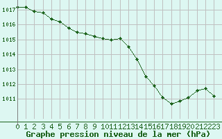 Courbe de la pression atmosphrique pour Ste (34)