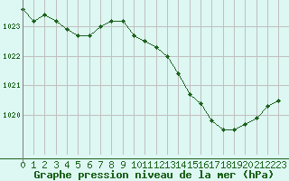 Courbe de la pression atmosphrique pour Perpignan (66)