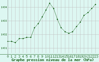 Courbe de la pression atmosphrique pour La Beaume (05)