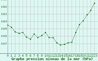 Courbe de la pression atmosphrique pour Bziers-Centre (34)