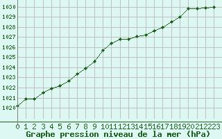 Courbe de la pression atmosphrique pour Sausseuzemare-en-Caux (76)