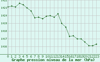 Courbe de la pression atmosphrique pour Le Talut - Belle-Ile (56)