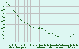 Courbe de la pression atmosphrique pour Hyres (83)