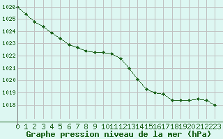 Courbe de la pression atmosphrique pour Brive-Laroche (19)