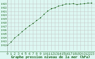 Courbe de la pression atmosphrique pour Brest (29)