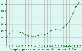 Courbe de la pression atmosphrique pour Dax (40)