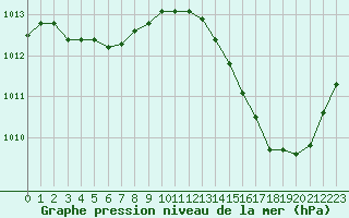 Courbe de la pression atmosphrique pour Ciudad Real (Esp)