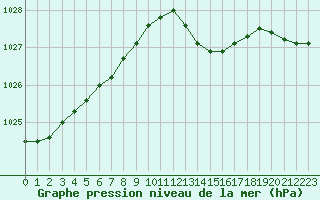 Courbe de la pression atmosphrique pour Bordeaux (33)