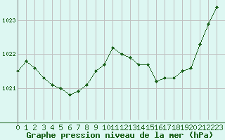 Courbe de la pression atmosphrique pour Sainte-Genevive-des-Bois (91)