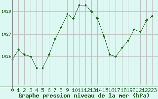 Courbe de la pression atmosphrique pour Sallles d