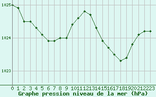 Courbe de la pression atmosphrique pour Cap Ferret (33)