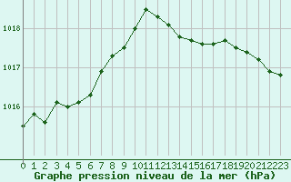 Courbe de la pression atmosphrique pour Bouligny (55)