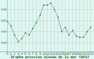 Courbe de la pression atmosphrique pour Selonnet - Chabanon (04)