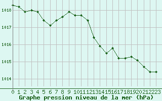 Courbe de la pression atmosphrique pour Calvi (2B)