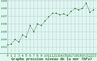 Courbe de la pression atmosphrique pour Saint-Brieuc (22)