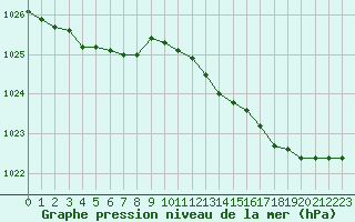 Courbe de la pression atmosphrique pour Ploeren (56)