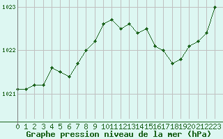 Courbe de la pression atmosphrique pour Cap de la Hve (76)