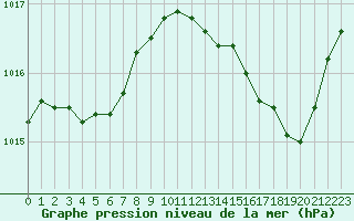 Courbe de la pression atmosphrique pour Saint-Cyprien (66)