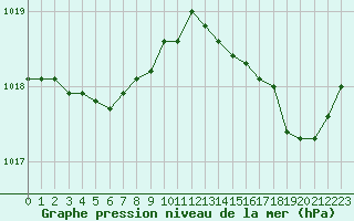 Courbe de la pression atmosphrique pour Cognac (16)