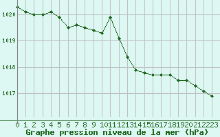 Courbe de la pression atmosphrique pour Saint-Nazaire (44)