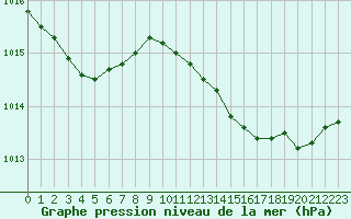Courbe de la pression atmosphrique pour Douzens (11)