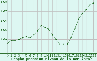 Courbe de la pression atmosphrique pour Selonnet (04)