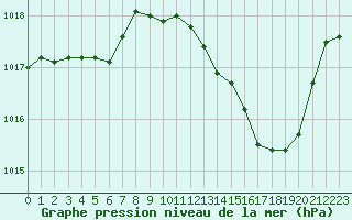 Courbe de la pression atmosphrique pour Muret (31)