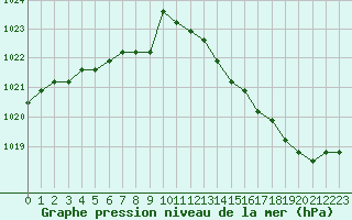 Courbe de la pression atmosphrique pour Dolembreux (Be)