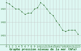 Courbe de la pression atmosphrique pour Caen (14)