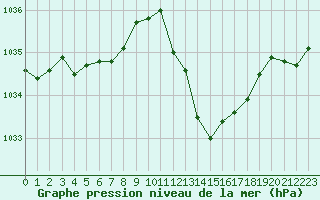 Courbe de la pression atmosphrique pour Gourdon (46)