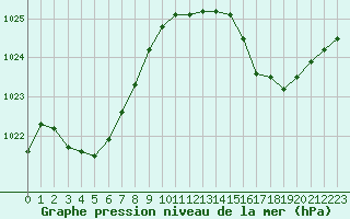 Courbe de la pression atmosphrique pour Sanary-sur-Mer (83)