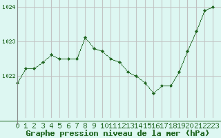 Courbe de la pression atmosphrique pour Dole-Tavaux (39)