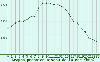 Courbe de la pression atmosphrique pour Dunkerque (59)