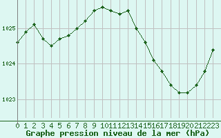Courbe de la pression atmosphrique pour Nantes (44)