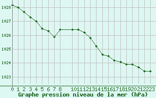 Courbe de la pression atmosphrique pour Saint-Philbert-sur-Risle (27)