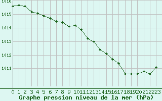 Courbe de la pression atmosphrique pour Dieppe (76)