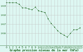 Courbe de la pression atmosphrique pour Thoiras (30)