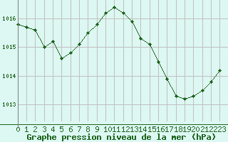 Courbe de la pression atmosphrique pour Amur (79)