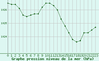 Courbe de la pression atmosphrique pour Haegen (67)