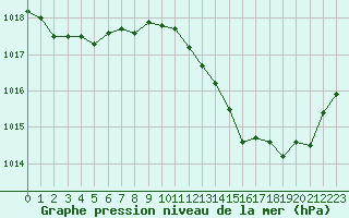 Courbe de la pression atmosphrique pour Lons-le-Saunier (39)