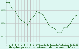 Courbe de la pression atmosphrique pour Marignane (13)