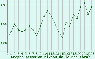 Courbe de la pression atmosphrique pour Sermange-Erzange (57)