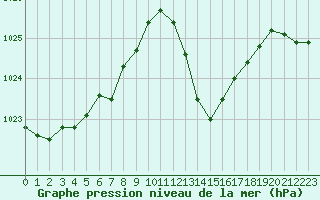 Courbe de la pression atmosphrique pour Carcassonne (11)