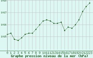 Courbe de la pression atmosphrique pour Recoubeau (26)