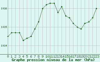 Courbe de la pression atmosphrique pour Marignane (13)